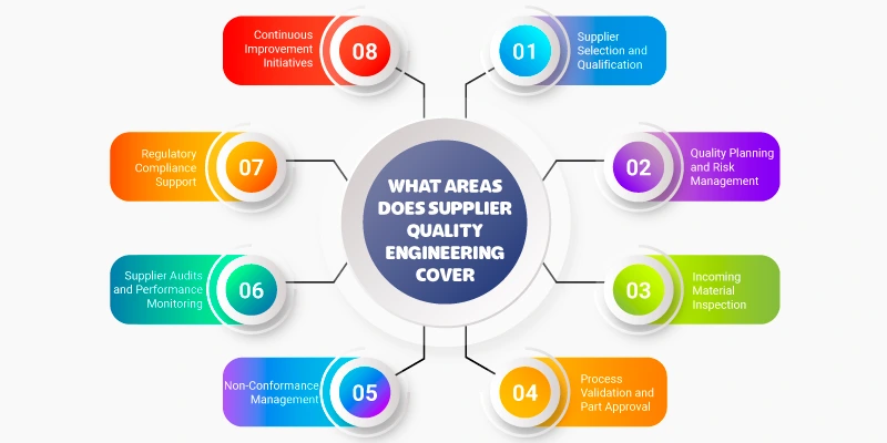 What Areas Does Supplier Quality Engineering Cover?